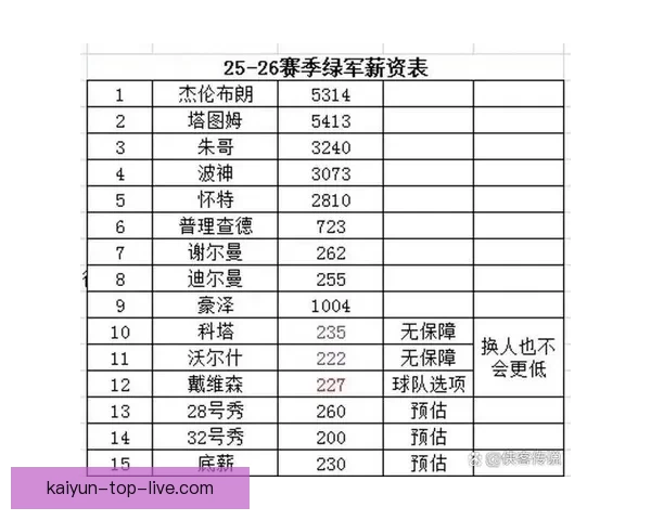 NBA 26-27赛季工资帽与奢侈税最新预测分析